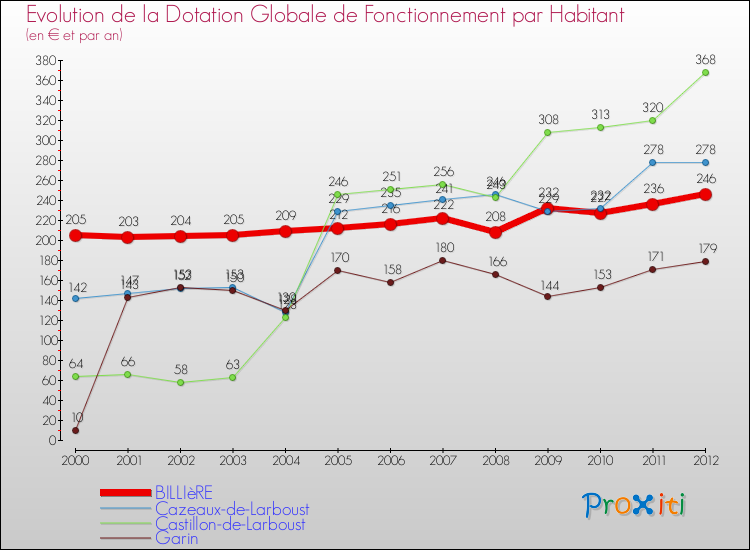 Evolution et montant de la dotation globale de fonctionnement par Habitant pour BILLIèRE et les communes proches Comparaison des dotations globales de fonctionnement par habitant pour BILLIèRE et les communes voisines
