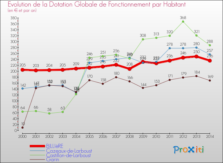 Evolution et montant de la dotation globale de fonctionnement par Habitant pour BILLIèRE et les communes proches de 2000 à 2014. Comparaison des dotations globales de fonctionnement par habitant pour BILLIèRE et les communes voisines de 2000 à 2014.