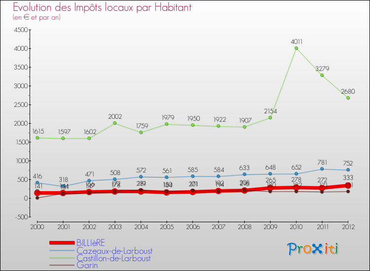 Evolution et montant des impôts locaux par Habitant pour BILLIèRE et les communes proches Comparaison des impôts locaux par habitant pour BILLIèRE et les communes voisines