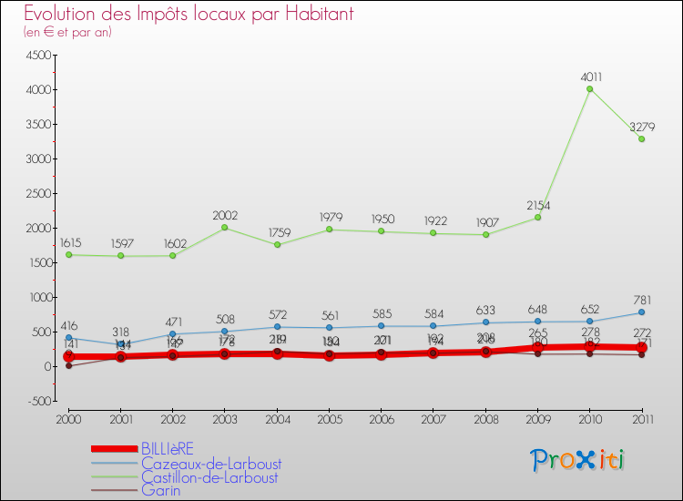Evolution et montant des impôts locaux par Habitant pour BILLIèRE et les communes proches Comparaison des impôts locaux par habitant pour BILLIèRE et les communes voisines