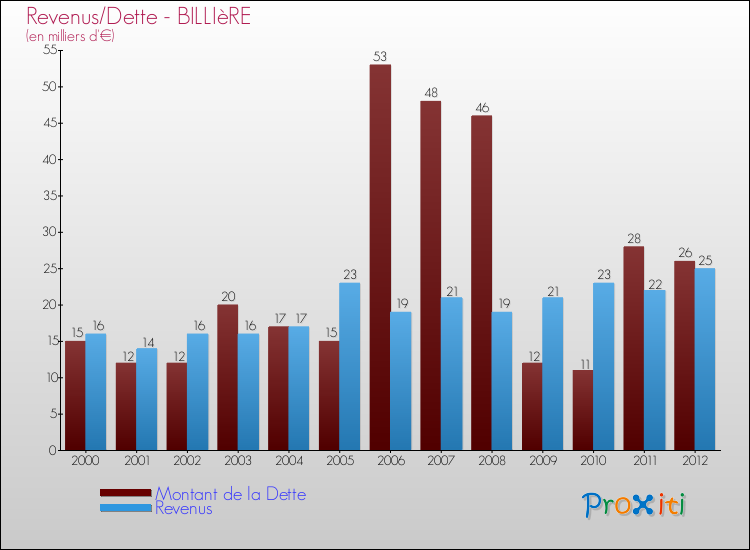 Evolution comparée de la dette et des revenus pour la commune de BILLIèRE de 2000 à 2012 Comparaison de la dette et des revenus pour BILLIèRE de 2000 à 2012