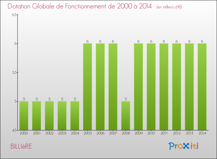 Evolution du montant de la Dotation Globale de Fonctionnement pour la commune de BILLIèRE de 2000 à 2014 Evolution du montant de la Dotation Globale de Fonctionnement pour BILLIèRE de 2000 à 2014
