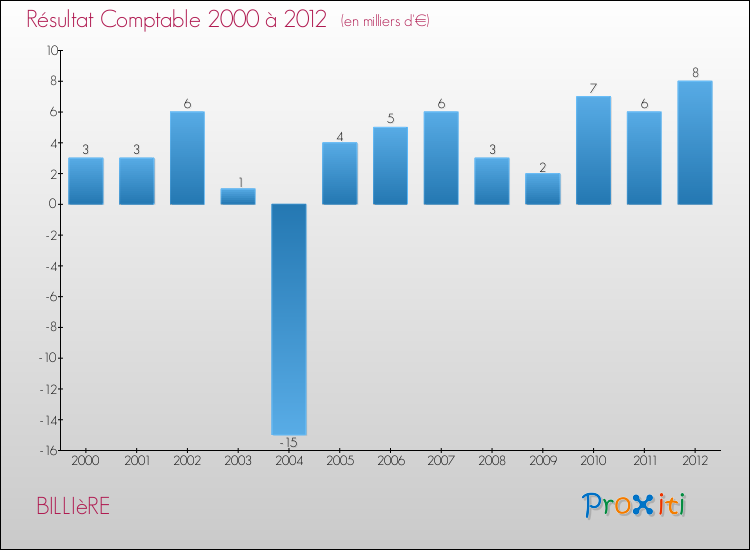 Evolution du résultat comptable pour la commune de BILLIèRE de 2000 à 2012 Evolution du résultat comptable pour BILLIèRE de 2000 à 2012