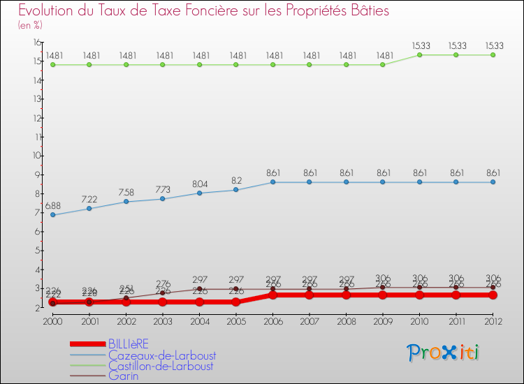 Evolution du taux de la taxe foncière sur le bati pour BILLIèRE et les communes proches de 2000 à 2012 Comparaison des taux de taxe foncière sur le bati pour BILLIèRE et les communes voisines de 2000 à 2012