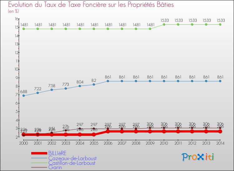 Evolution du taux de la taxe foncière sur le bati pour BILLIèRE et les communes proches de 2000 à 2014 Comparaison des taux de taxe foncière sur le bati pour BILLIèRE et les communes voisines de 2000 à 2014