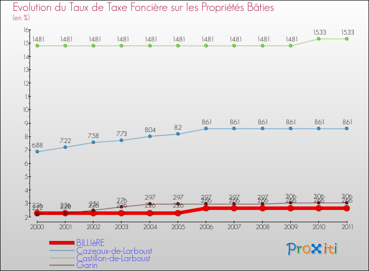 Evolution du taux de la taxe foncière sur le bati pour BILLIèRE et les communes proches Comparaison des taux de taxe foncière sur le bati pour BILLIèRE et les communes voisines