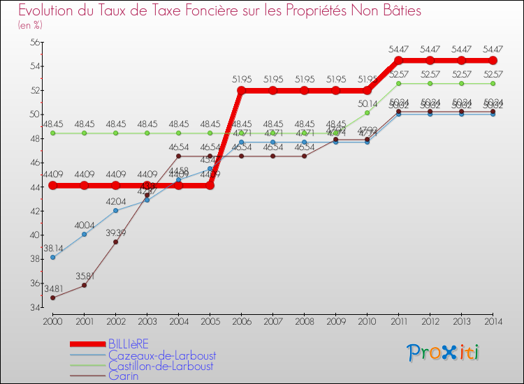 Evolution du taux de la taxe foncière sur les immeubles et terrains non batis pour BILLIèRE et les communes proches de 2000 à 2014 Comparaison des taux de la taxe foncière sur les immeubles et terrains non batis pour BILLIèRE et les communes voisines de 2000 à 2014