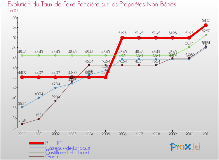 Evolution du taux de la taxe foncière sur les immeubles et terrains non batis pour BILLIèRE et les communes proches Comparaison des taux de la taxe foncière sur les immeubles et terrains non batis pour BILLIèRE et les communes voisines