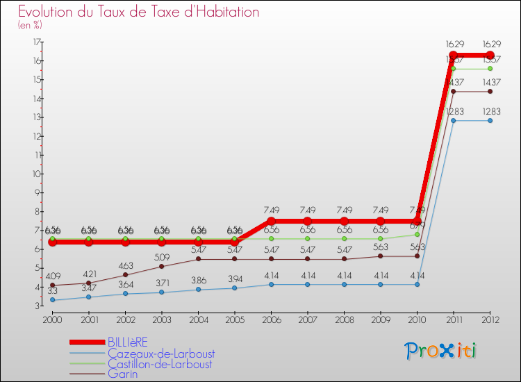 Evolution du taux de la taxe d'habitation pour BILLIèRE et les communes proches Comparaison des taux de la taxe d'habitation pour BILLIèRE et les communes voisines