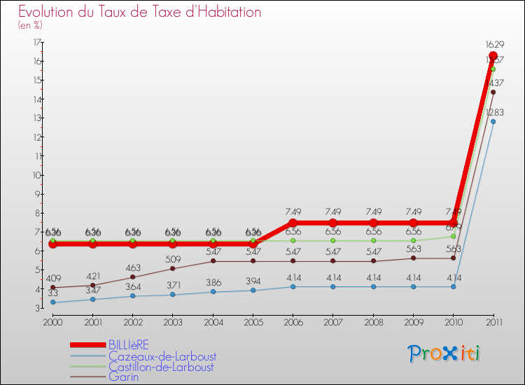 Evolution du taux de la taxe d'habitation pour BILLIèRE et les communes proches Comparaison des taux de la taxe d'habitation pour BILLIèRE et les communes voisines