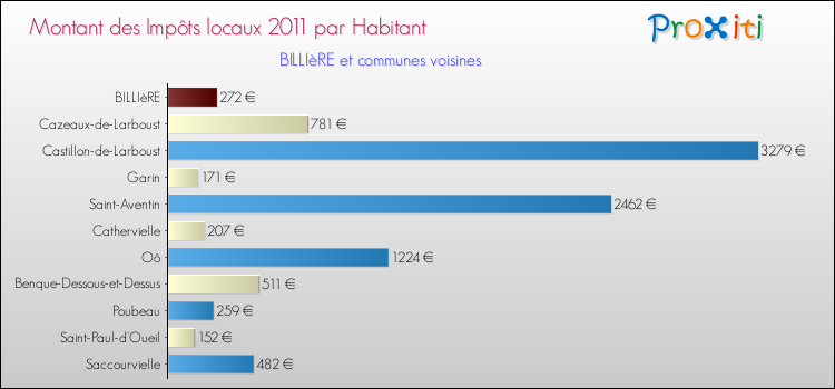 Montant des impôts locaux par Habitant pour BILLIèRE et les communes proches Comparaison des impôts locaux par habitant pour BILLIèRE et les communes voisines