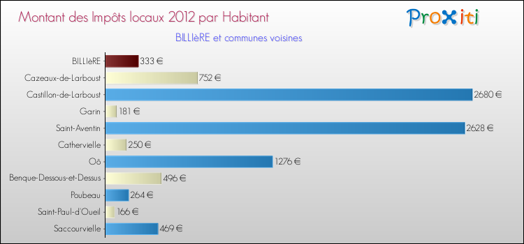 Montant des impôts locaux par Habitant pour BILLIèRE et les communes proches Comparaison des impôts locaux par habitant pour BILLIèRE et les communes voisines