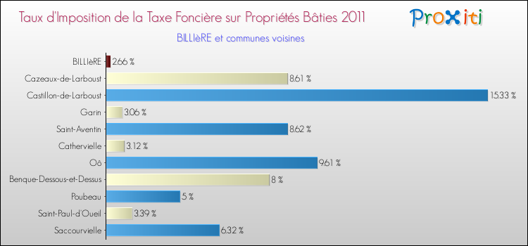 Taux d'imposition de la taxe foncière sur le bati 2011 pour BILLIèRE et les communes proches Comparaison des taux d'imposition de la taxe foncière sur le bati 2011 pour BILLIèRE et les communes voisines
