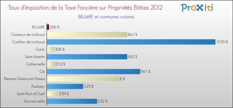 Taux d'imposition de la taxe foncière sur le bati 2012 pour BILLIèRE et les communes proches Comparaison des taux d'imposition de la taxe foncière sur le bati 2012 pour BILLIèRE et les communes voisines