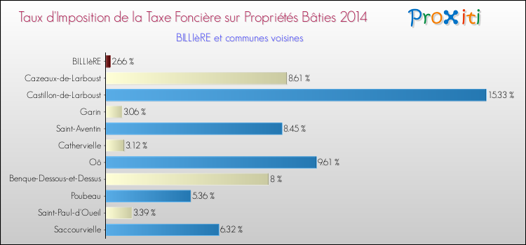 Taux d'imposition de la taxe foncière sur le bati 2014 pour BILLIèRE et les communes proches Comparaison des taux d'imposition de la taxe foncière sur le bati 2014 pour BILLIèRE et les communes voisines