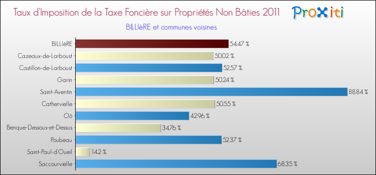 Taux d'imposition de la taxe foncière sur les immeubles et terrains non batis 2011 pour BILLIèRE et les communes proches Comparaison des taux d'imposition de la taxe foncière sur les immeubles et terrains non batis 2011 pour BILLIèRE et les communes voisines