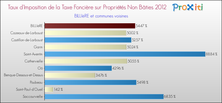 Taux d'imposition de la taxe foncière sur les immeubles et terrains non batis 2012 pour BILLIèRE et les communes proches Comparaison des taux d'imposition de la taxe foncière sur les immeubles et terrains non batis 2012 pour BILLIèRE et les communes voisines
