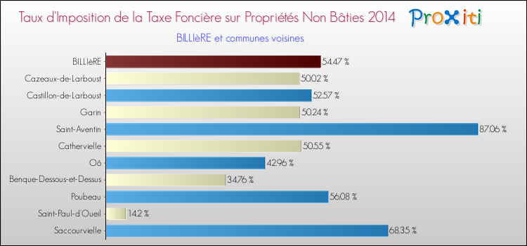 Taux d'imposition de la taxe foncière sur les immeubles et terrains non batis 2014 pour BILLIèRE et les communes proches Comparaison des taux d'imposition de la taxe foncière sur les immeubles et terrains non batis 2014 pour BILLIèRE et les communes voisines