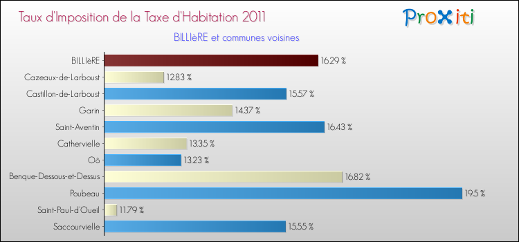Taux d'imposition de la taxe d'habitation 2011 pour BILLIèRE et les communes proches Comparaison des taux d'imposition de la taxe d'habitation 2011 pour BILLIèRE et les communes voisines
