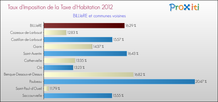 Taux d'imposition de la taxe d'habitation 2012 pour BILLIèRE et les communes proches Comparaison des taux d'imposition de la taxe d'habitation 2012 pour BILLIèRE et les communes voisines
