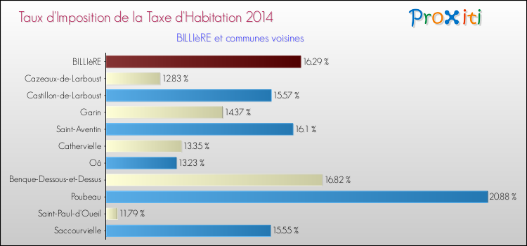 Taux d'imposition de la taxe d'habitation 2014 pour BILLIèRE et les communes proches Comparaison des taux d'imposition de la taxe d'habitation 2014 pour BILLIèRE et les communes voisines
