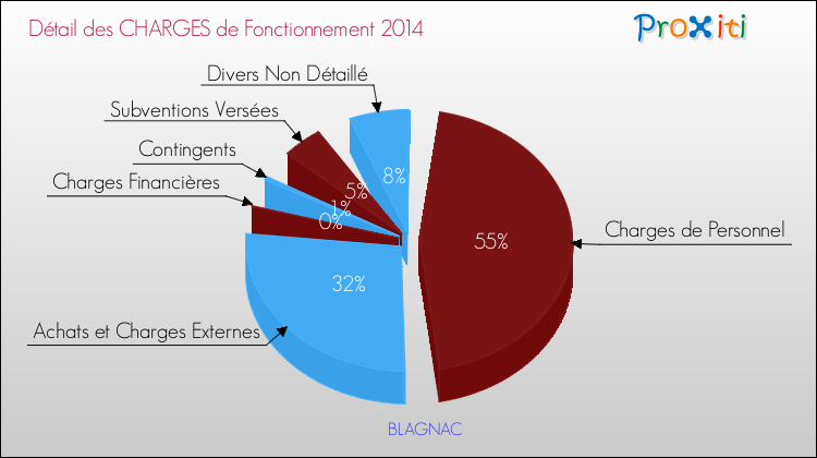 Décomposition des Charges de Fonctionnement 2014 de la commune de BLAGNAC Charges de Fonctionnement 2014 pour la commune de BLAGNAC