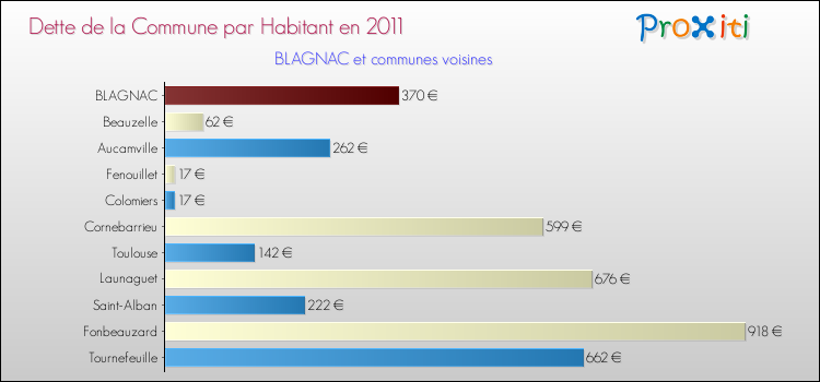 Dette par habitant de la commune en 2011 pour BLAGNAC et les communes proches Comparaison de la dette par habitant de la commune en 2011 pour BLAGNAC et les communes voisines