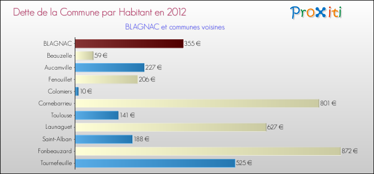 Dette par habitant de la commune en 2012 pour BLAGNAC et les communes proches Comparaison de la dette par habitant de la commune en 2012 pour BLAGNAC et les communes voisines