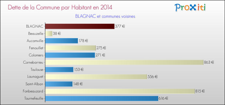 Dette par habitant de la commune en 2014 pour BLAGNAC et les communes proches Comparaison de la dette par habitant de la commune en 2014 pour BLAGNAC et les communes voisines