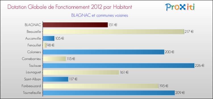 Montant des dotations globales de fonctionnement DGF par Habitant pour BLAGNAC et les communes proches Comparaison des des dotations globales de fonctionnement DGF par habitant pour BLAGNAC et les communes voisines