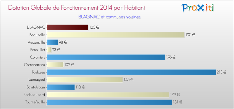 Montant des dotations globales de fonctionnement DGF par Habitant pour BLAGNAC et les communes proches en 2014. Comparaison des des dotations globales de fonctionnement DGF par habitant pour BLAGNAC et les communes voisines en 2014.