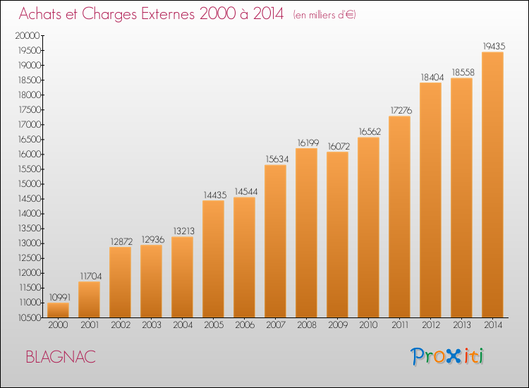 Evolution des Achats et Charges externes pour BLAGNAC de 2000 à 2014