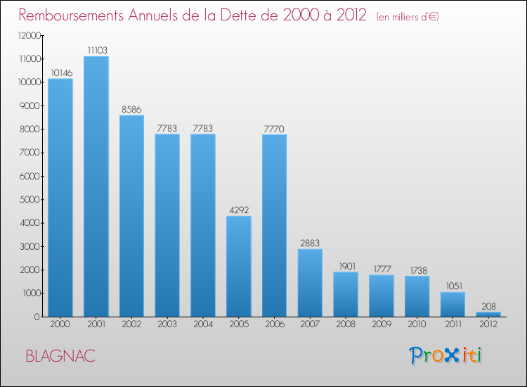 Evolution de l'annuité de la dette pour la commune de BLAGNAC de 2000 à 2012 Annuités de la dette pour BLAGNAC de 2000 à 2012