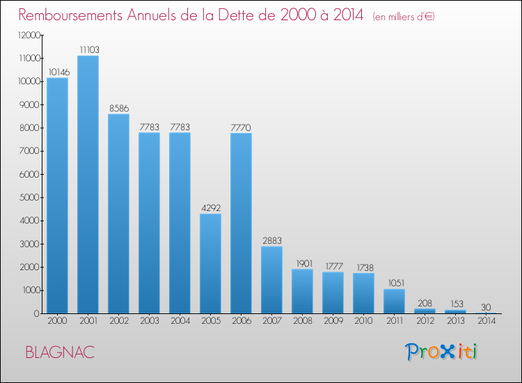 Evolution de l'annuité de la dette pour la commune de BLAGNAC de 2000 à 2014 Annuités de la dette pour BLAGNAC de 2000 à 2014