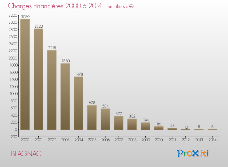 Evolution des Charges Financières pour BLAGNAC de 2000 à 2014
