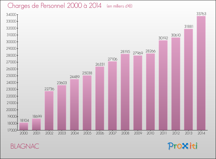Evolution des dépenses de personnel pour BLAGNAC de 2000 à 2014