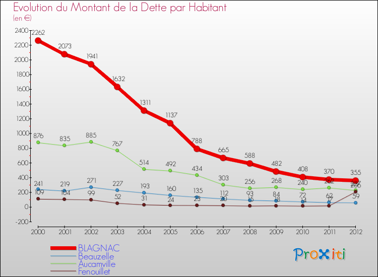 Evolution de la dette par habitant pour la commune de BLAGNAC et les communes proches de 2000 à 2012 Comparaison de la dette par habitant pour BLAGNAC et les communes voisines de 2000 à 2012