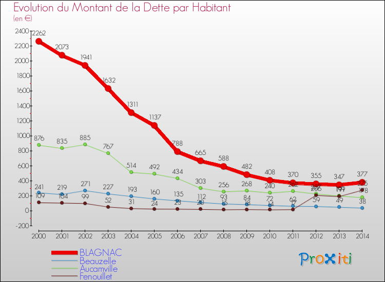 Evolution de la dette par habitant pour la commune de BLAGNAC et les communes proches de 2000 à 2014 Comparaison de la dette par habitant pour BLAGNAC et les communes voisines de 2000 à 2014
