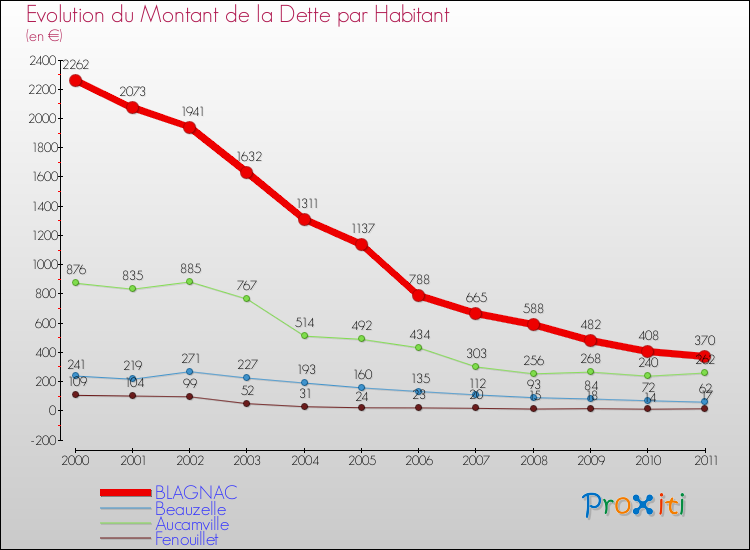 Evolution de la dette par habitant pour la commune de BLAGNAC et les communes proches Comparaison de la dette par habitant pour BLAGNAC et les communes voisines