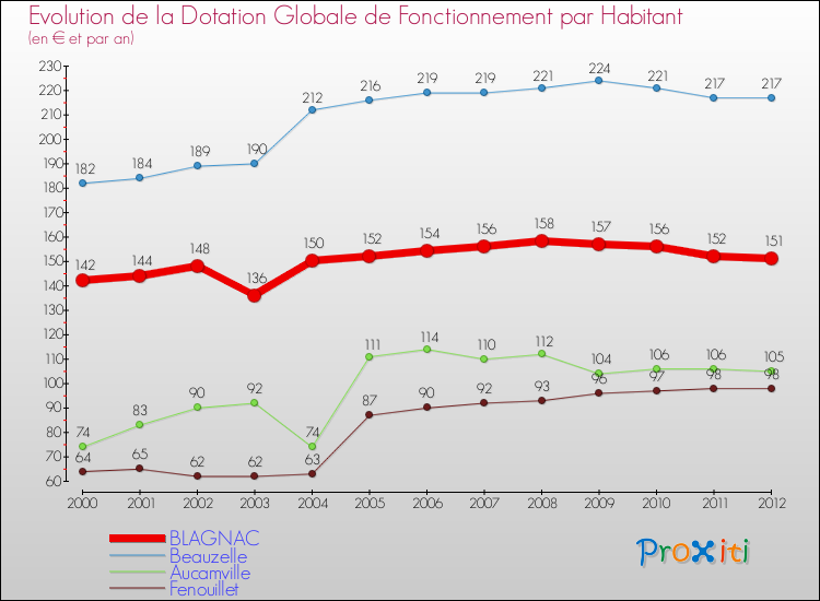 Evolution et montant de la dotation globale de fonctionnement par Habitant pour BLAGNAC et les communes proches Comparaison des dotations globales de fonctionnement par habitant pour BLAGNAC et les communes voisines