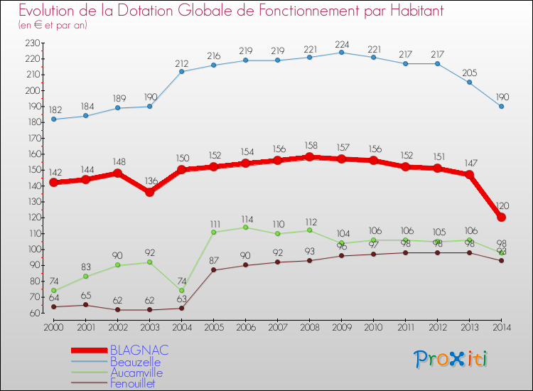 Evolution et montant de la dotation globale de fonctionnement par Habitant pour BLAGNAC et les communes proches de 2000 à 2014. Comparaison des dotations globales de fonctionnement par habitant pour BLAGNAC et les communes voisines de 2000 à 2014.