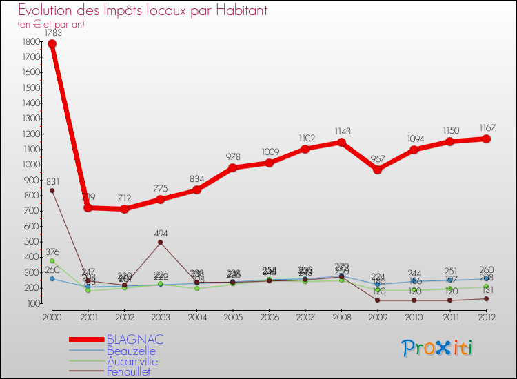 Evolution et montant des impôts locaux par Habitant pour BLAGNAC et les communes proches Comparaison des impôts locaux par habitant pour BLAGNAC et les communes voisines