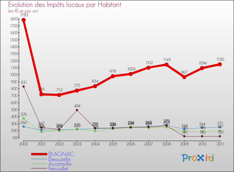 Evolution et montant des impôts locaux par Habitant pour BLAGNAC et les communes proches Comparaison des impôts locaux par habitant pour BLAGNAC et les communes voisines
