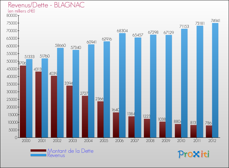Evolution comparée de la dette et des revenus pour la commune de BLAGNAC de 2000 à 2012 Comparaison de la dette et des revenus pour BLAGNAC de 2000 à 2012
