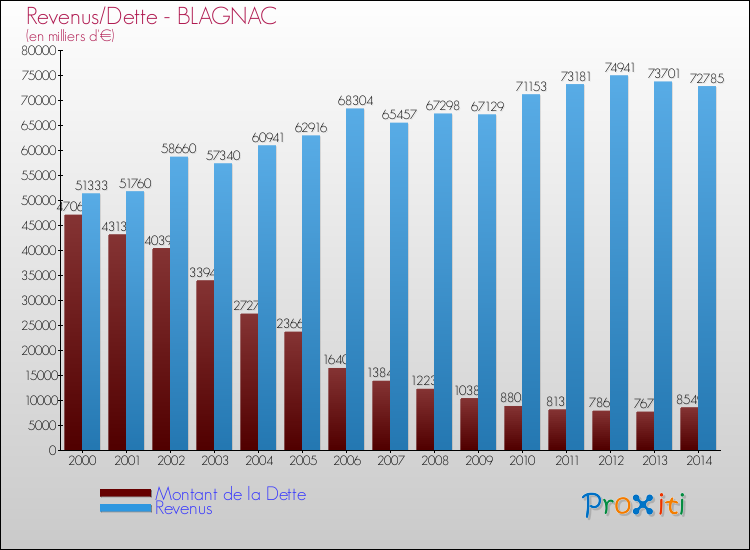 Evolution comparée de la dette et des revenus pour la commune de BLAGNAC de 2000 à 2014 Comparaison de la dette et des revenus pour BLAGNAC de 2000 à 2014