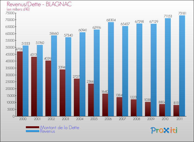 Evolution comparée de la dette et des revenus pour la commune de BLAGNAC de 2000 à 2011 Comparaison de la dette et des revenus pour BLAGNAC de 2000 à 2011