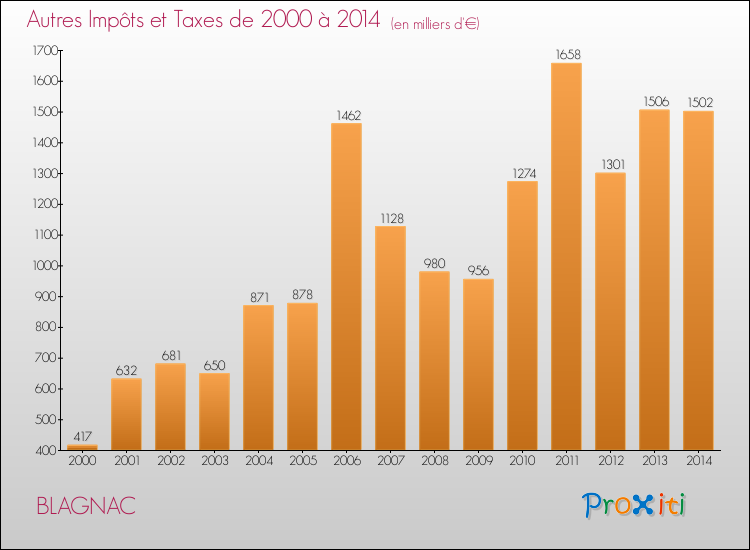 Evolution du montant des autres Impôts et Taxes pour BLAGNAC de 2000 à 2014