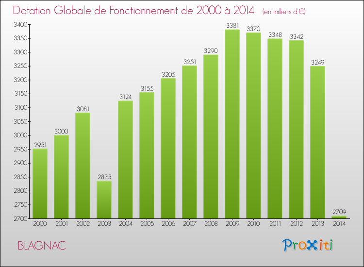 Evolution du montant de la Dotation Globale de Fonctionnement pour BLAGNAC de 2000 à 2014