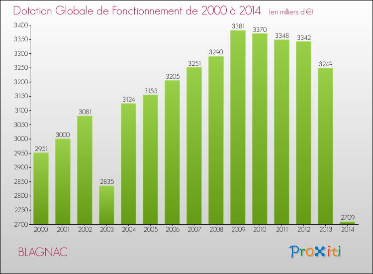 Evolution du montant de la Dotation Globale de Fonctionnement pour la commune de BLAGNAC de 2000 à 2014 Evolution du montant de la Dotation Globale de Fonctionnement pour BLAGNAC de 2000 à 2014