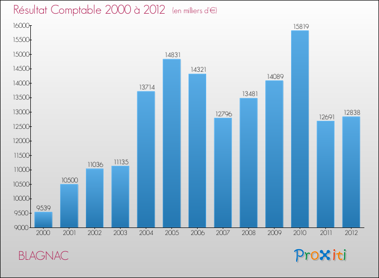 Evolution du résultat comptable pour la commune de BLAGNAC de 2000 à 2012 Evolution du résultat comptable pour BLAGNAC de 2000 à 2012